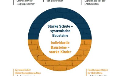 Bausteine der Cybergrooming-Prävention; Bild: Internet-ABC