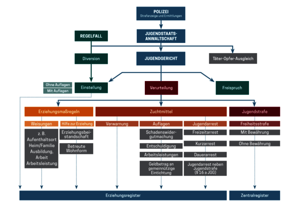 Ablauf eines Strafverfahrens; Bild: aus Handreichung "Herausforderung Gewalt" des Programms Polizeiliche Kriminalprävention der Länder und des Bundes (ProPK)