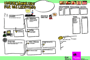 Ideensammlung Lernvideos; Bild: Medienpädagogik Praxis-Blog