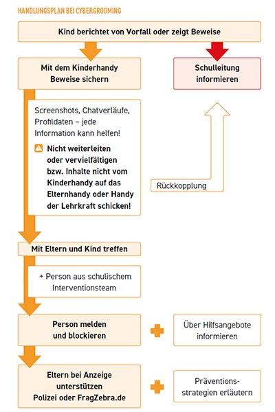 Handlungsplan bei Cybergrooming; Bild: Internet-ABC