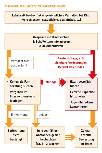 Handlungsplan bei Verdacht auf sexualisierte Gewalt; Bild: Internet-ABC